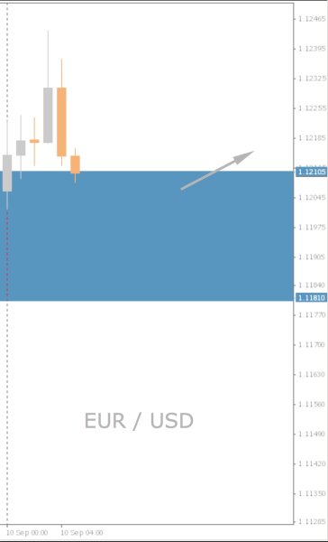 EUR/USD Chart