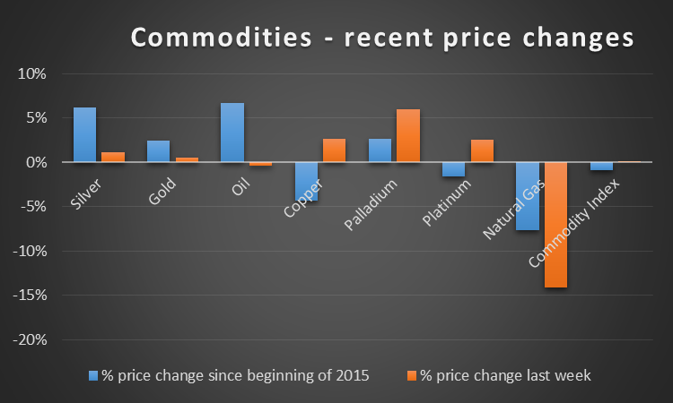Commodities: Recent Price Changes