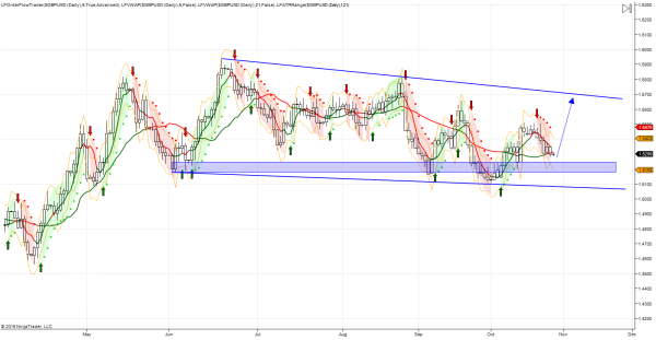GBP/USD Daily Chart