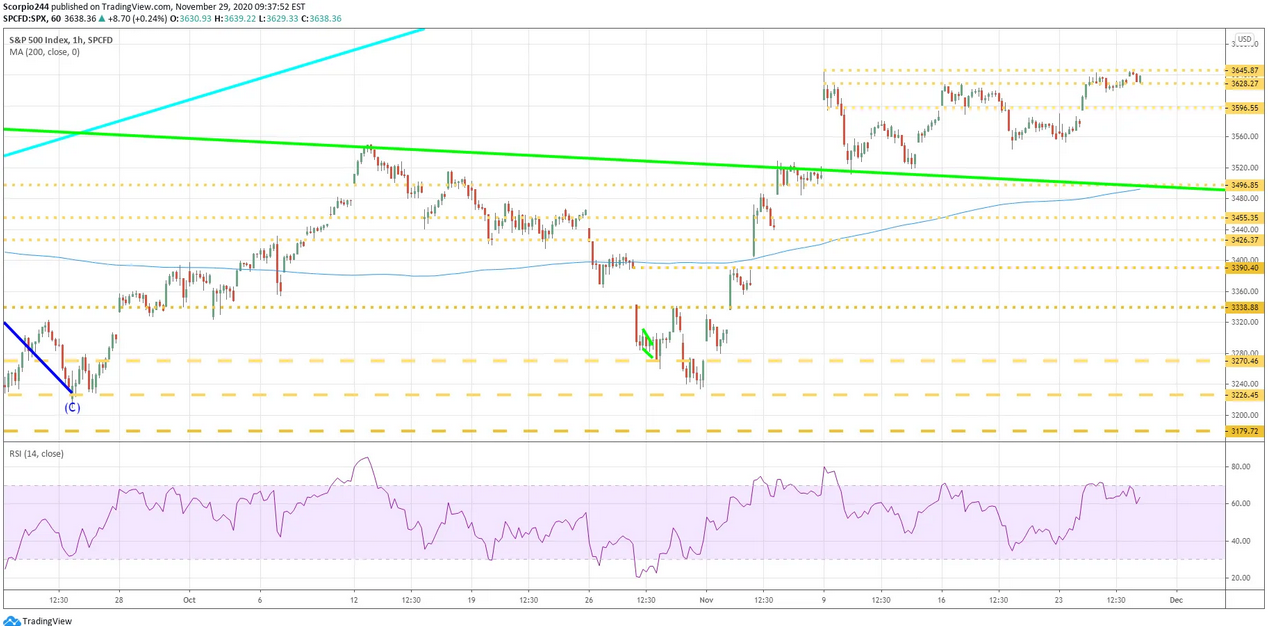 S&P 500 1-Hr Chart