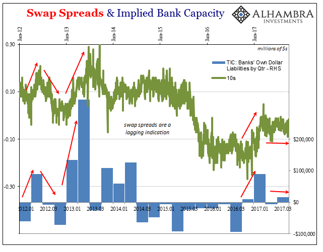 Swap Spreads & Implied Bank Capacity