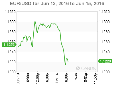 EUR/USD Jun 13 To June 15 2016