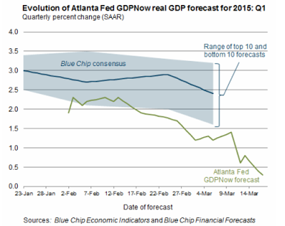 Evolution of Atlanta Fed GDP