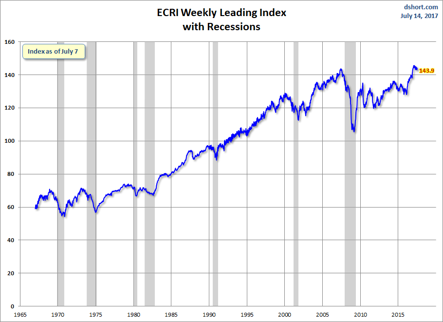 WLI With Recessions
