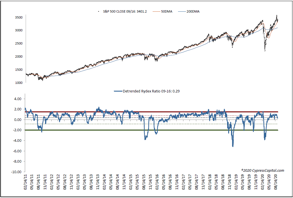 The Detrended Rydex Ratio