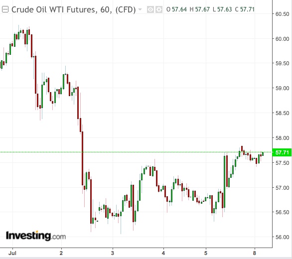 WTI 60-Min Chart