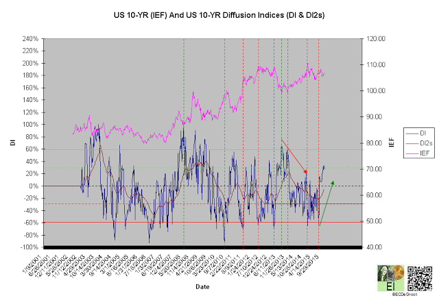 IEF And DI and DI2s Chart