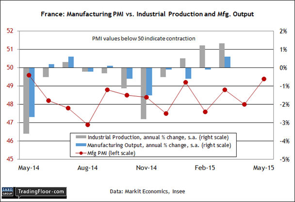 France: Manufacturing PMI vs Industrial Production
