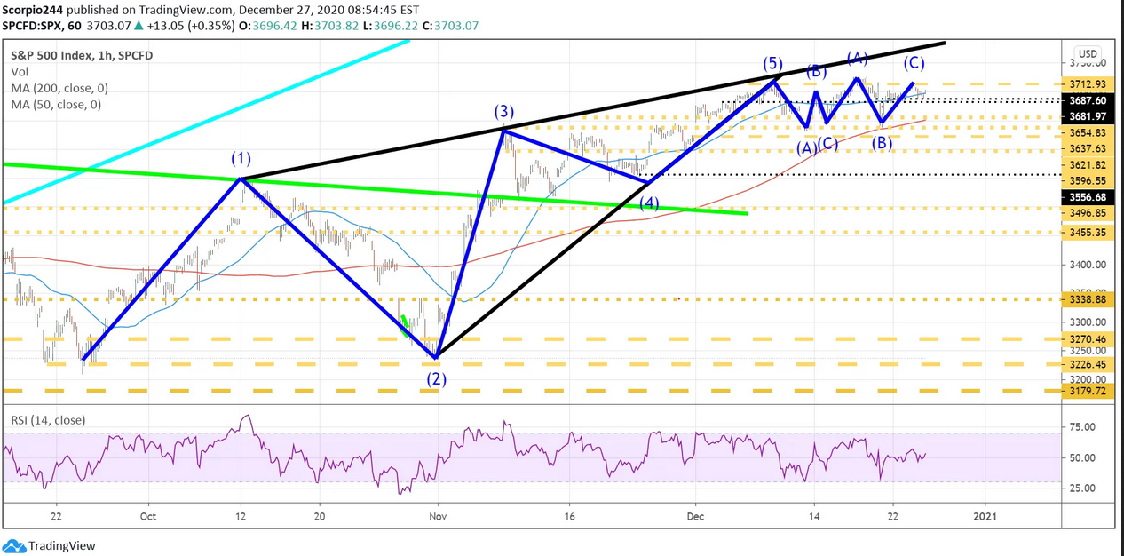 S&P 500 Index - 1 Hr Chart