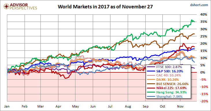 World Markets In 2017 As Of November 27