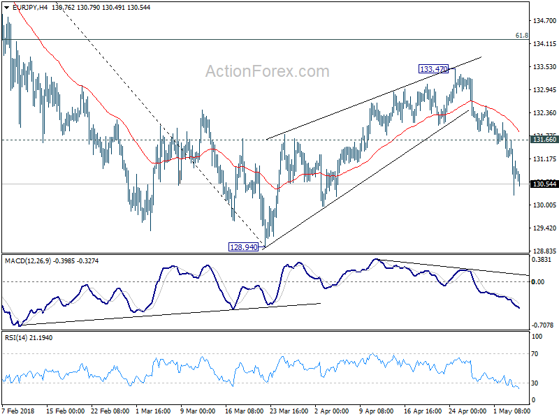 EUR/JPY 4 Hour Chart