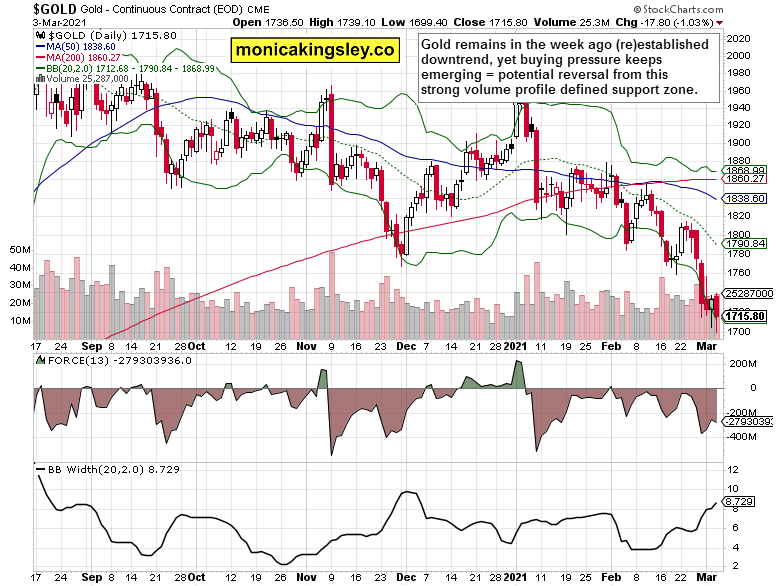 Gold Daily Chart.