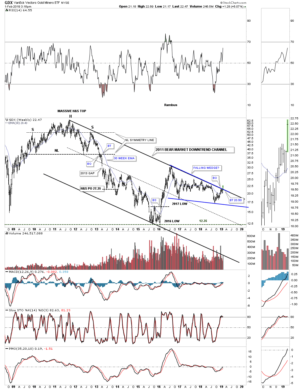 GDX Weekly Breakout and Backtest