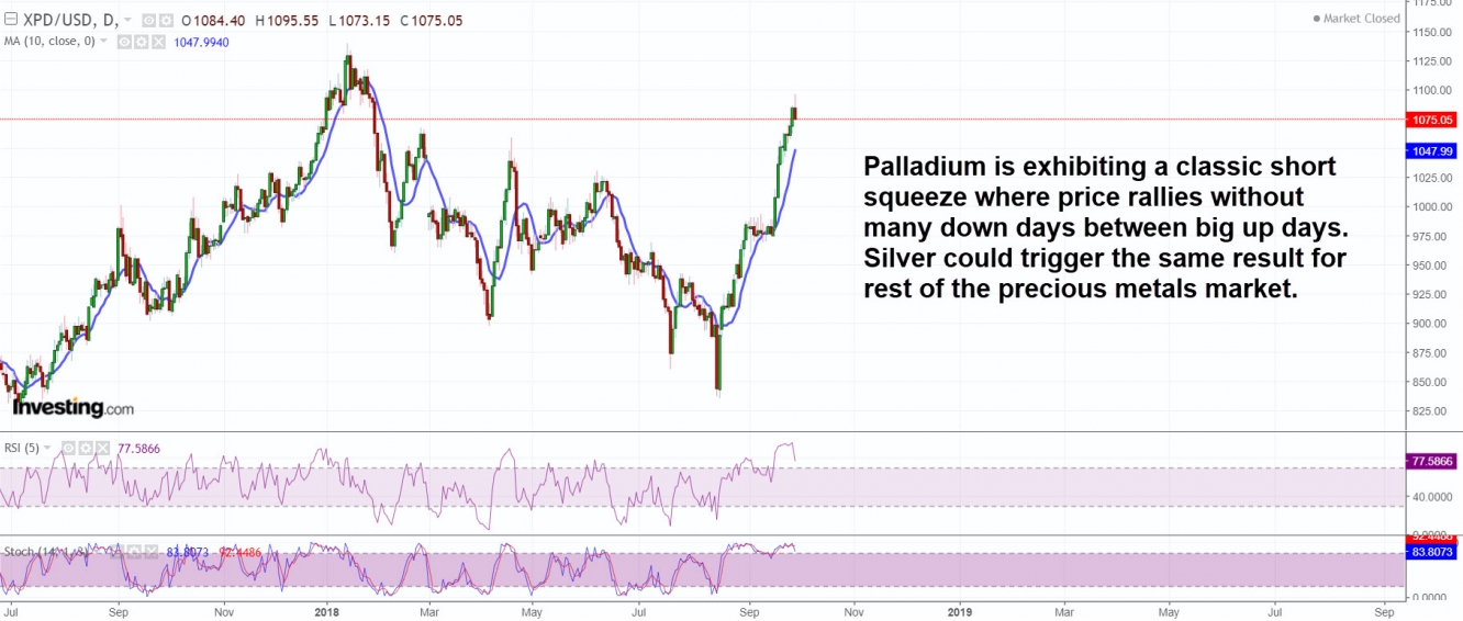 Palladium is exhibiting a classic short squeeze