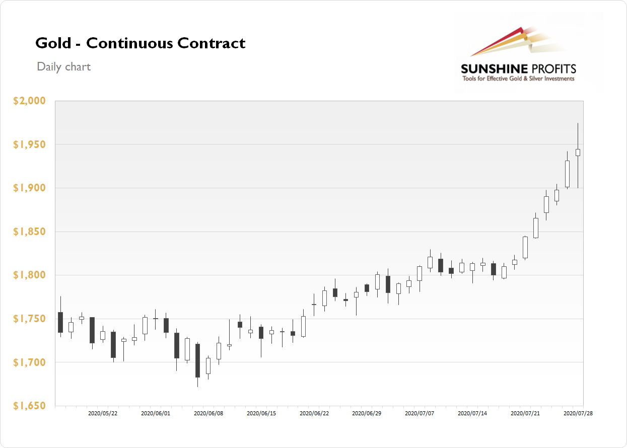 Gold Continuous Contract - Daily Chart