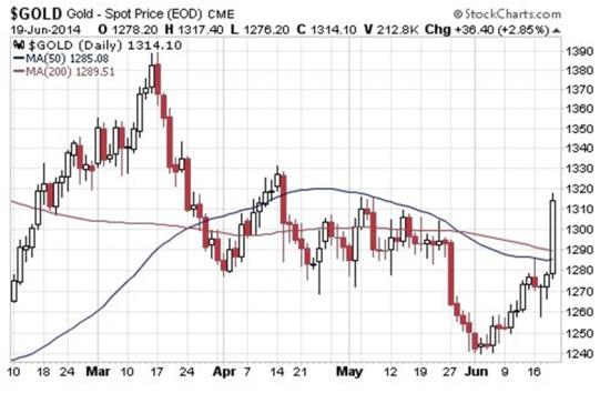 Gold Daily