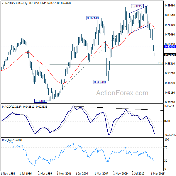 NZDUSD,Monthy Chart