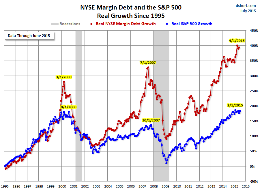 Margin Debt Growth