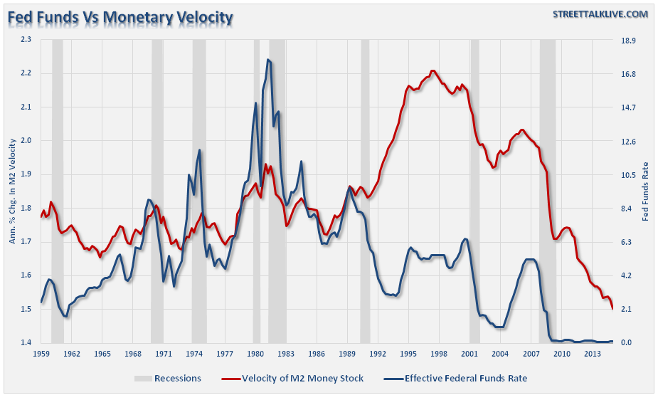 Rate Hikes And Money Velocity