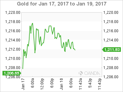 Gold Chart For Jan 17 to Jan 19, 2017