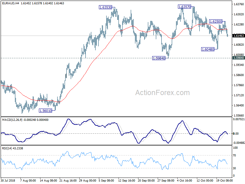 EUR/AUD