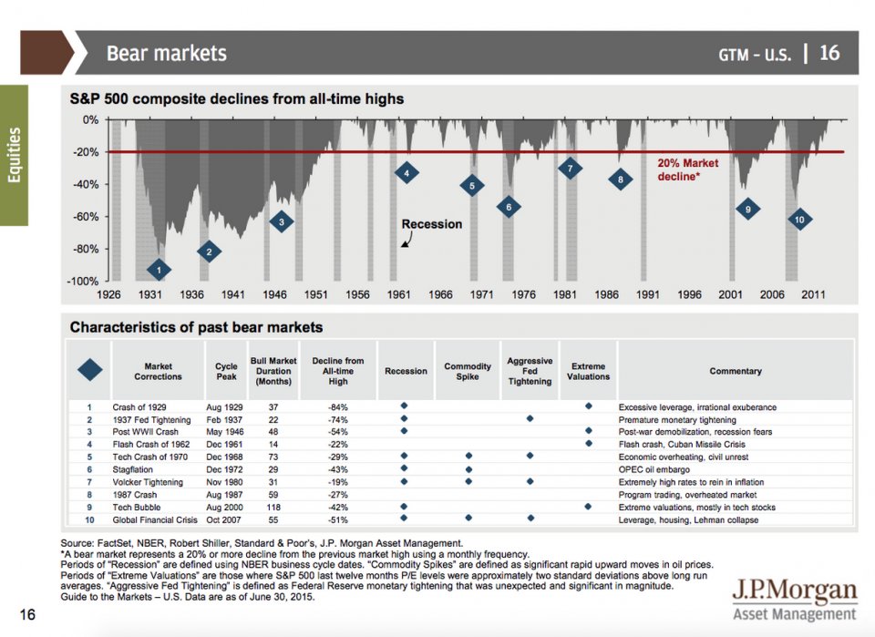 Bear Market Characteristics