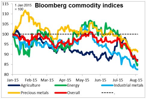 Bloomberg Commodity Indices