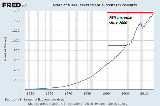 State And Local Govt Current Tax Receipts
