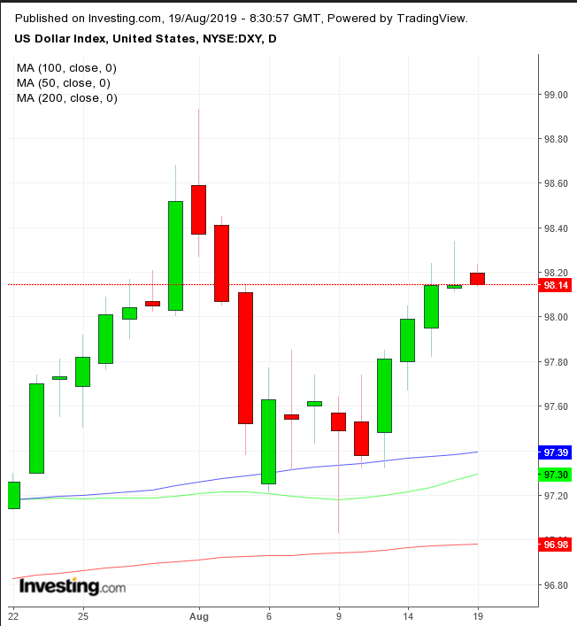 DXY Dally Chart