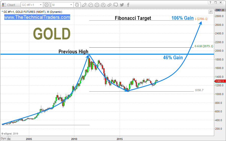 Investing Com Gold Live Chart