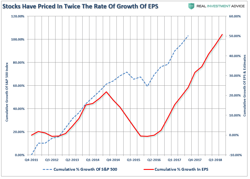Stock Growth And Earnings