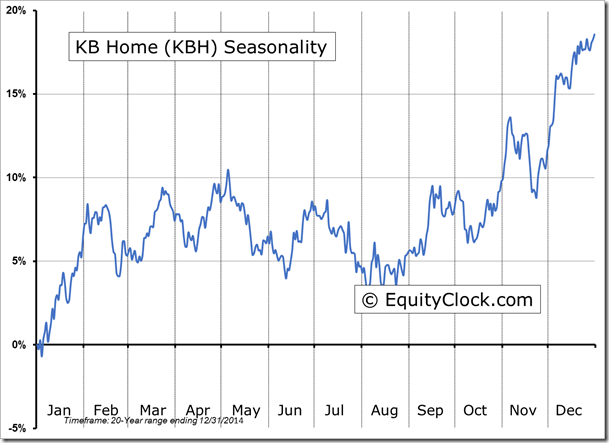 KBH Seasonality Chart