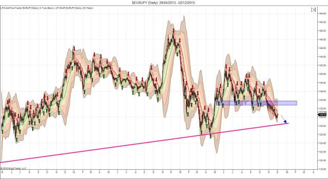 EUR/JPY Daily Chart