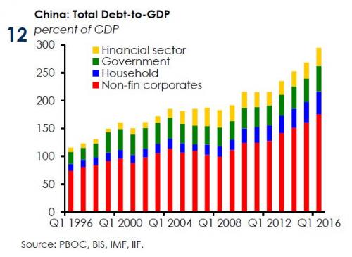 China Total Debt to GDP