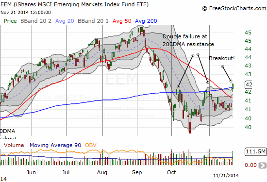 EEM breaks out above critical resistance at the 200DMA