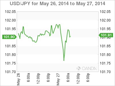 USD/JPY - 26/27 May