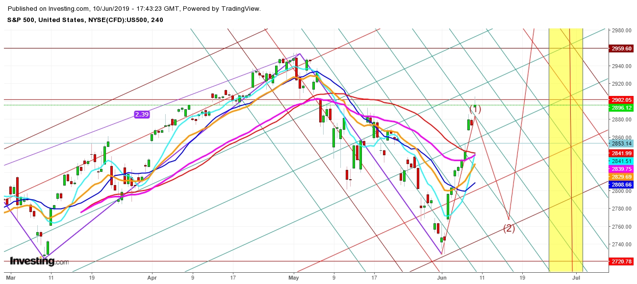 S&P 500