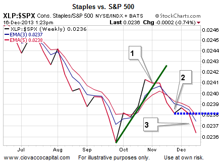 Staples vs. S&P 500