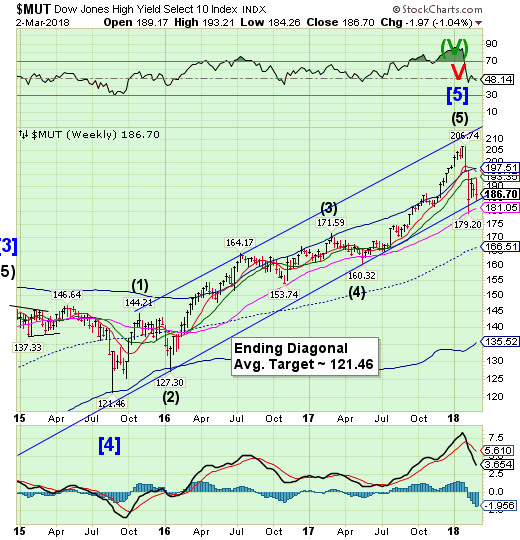 MUT Weekly Chart