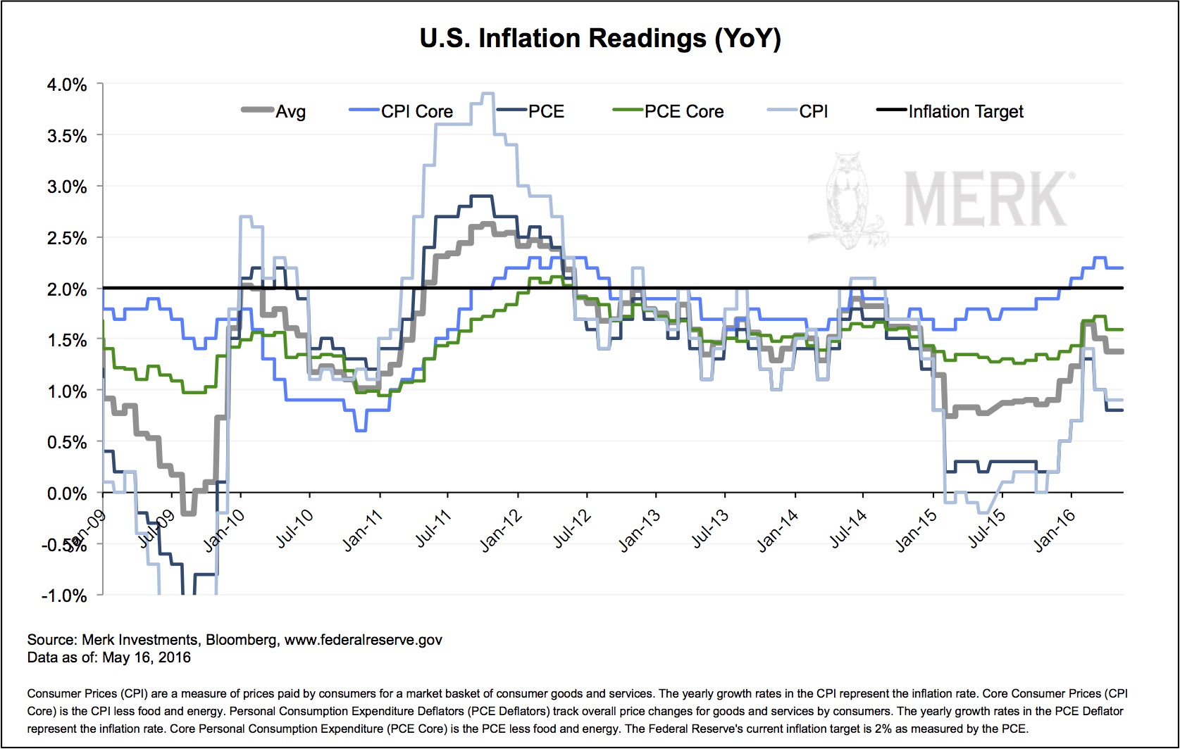 US Inflation Readings YoY 2009-2016