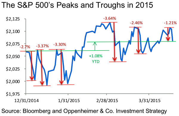 S&P 500's Peaks and Troughs in 2015