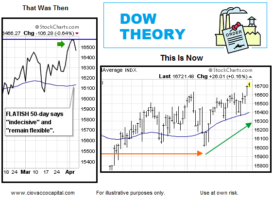 Dow 50 DMA, April 4 vs Now