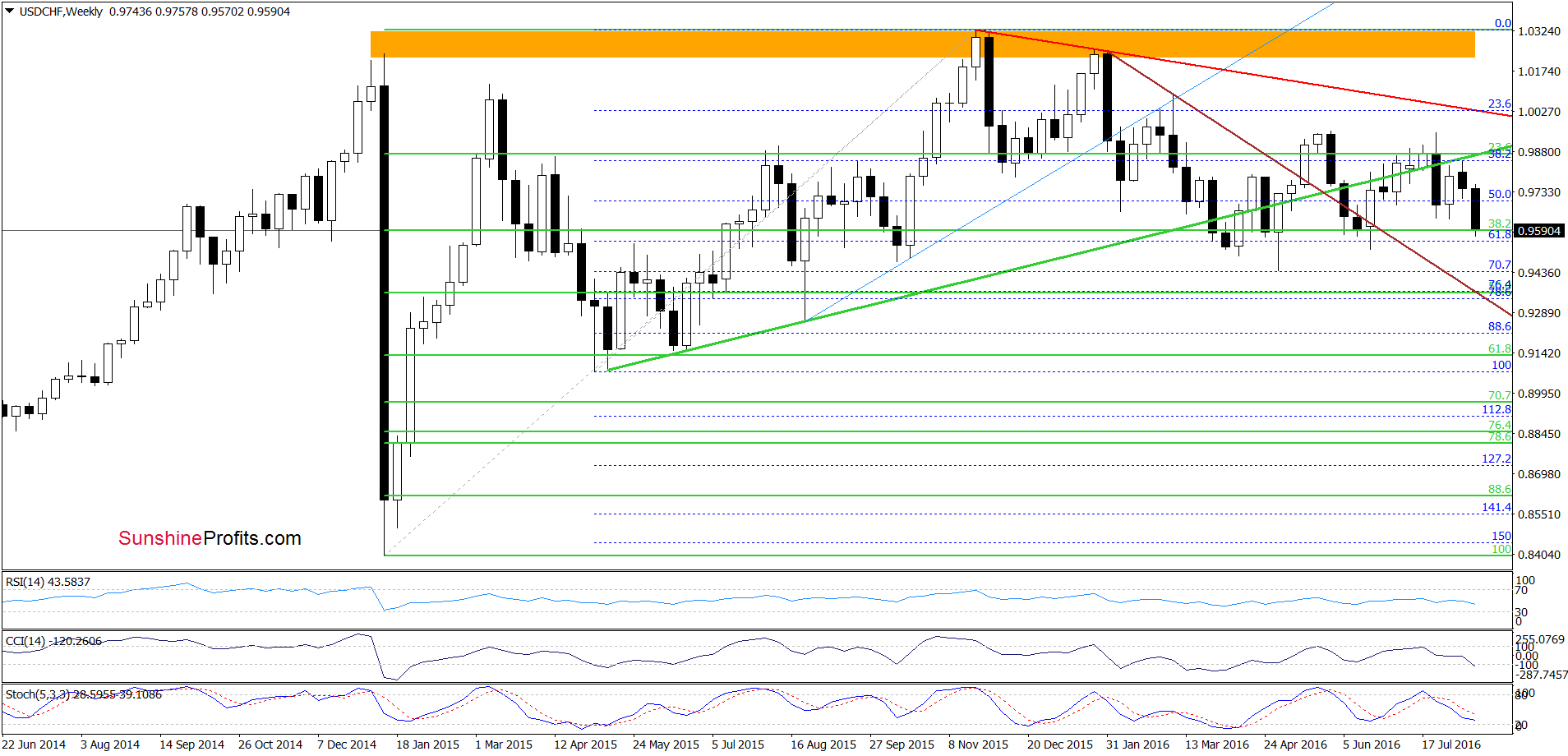 USD/CHF: Weekly