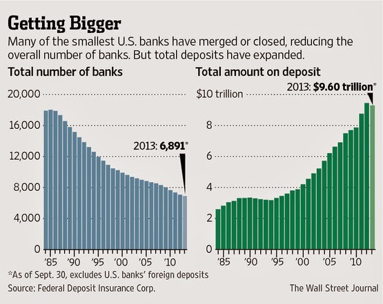 US Banks Getting Bigger