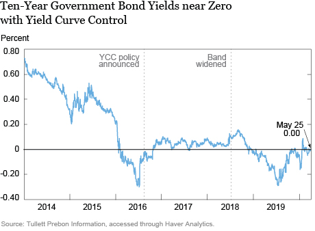 10 Yr Govt Bond Yields Near Zero