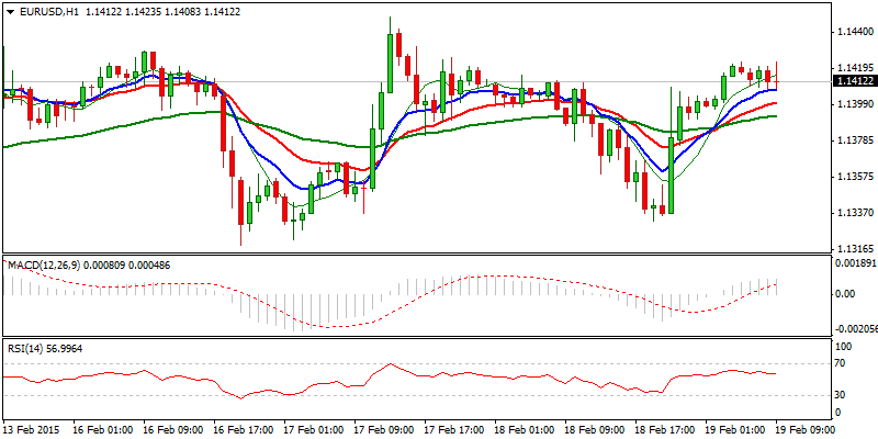 EUR/USD Hourly Chart