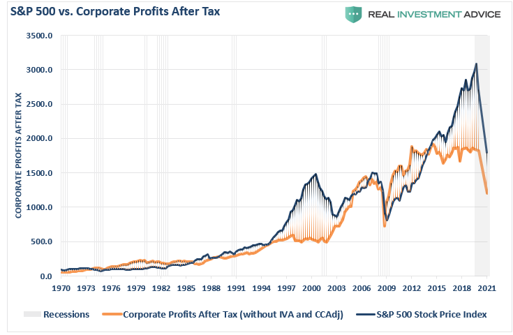 S&P 500 Vs. Corporate Profits After Tax