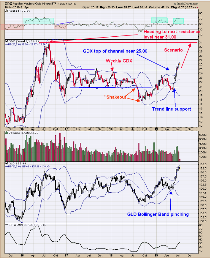 Gold Miners (top), GLD