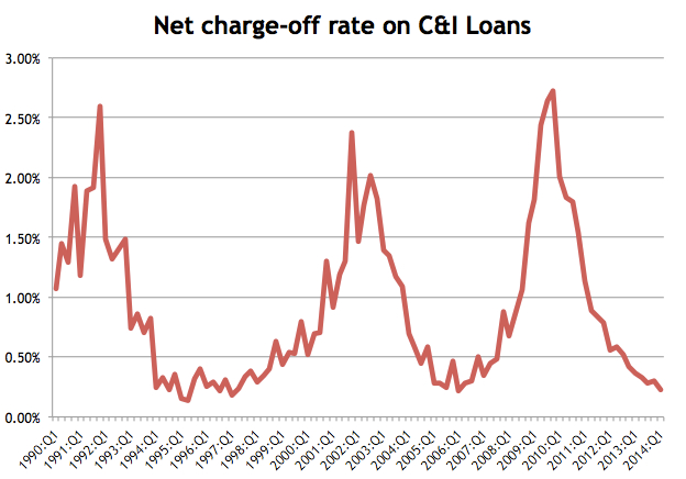 Charge Fall Off Today's Credit Environment: About As Good As It Gets | Investing.com