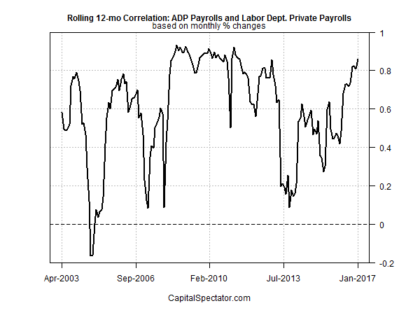 Rolling 12-Month Correlation: ADP Payrolls and Labor Dept. Payrolls